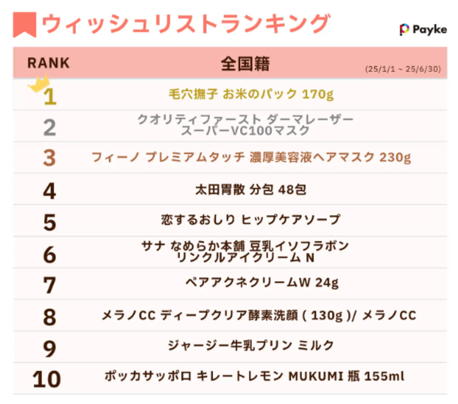 ▲ウィッシュリスト登録ランキング(全国籍):株式会社Payke プレスリリースより ▲ウィッシュリスト登録ランキング(全国籍):株式会社Payke プレスリリースより