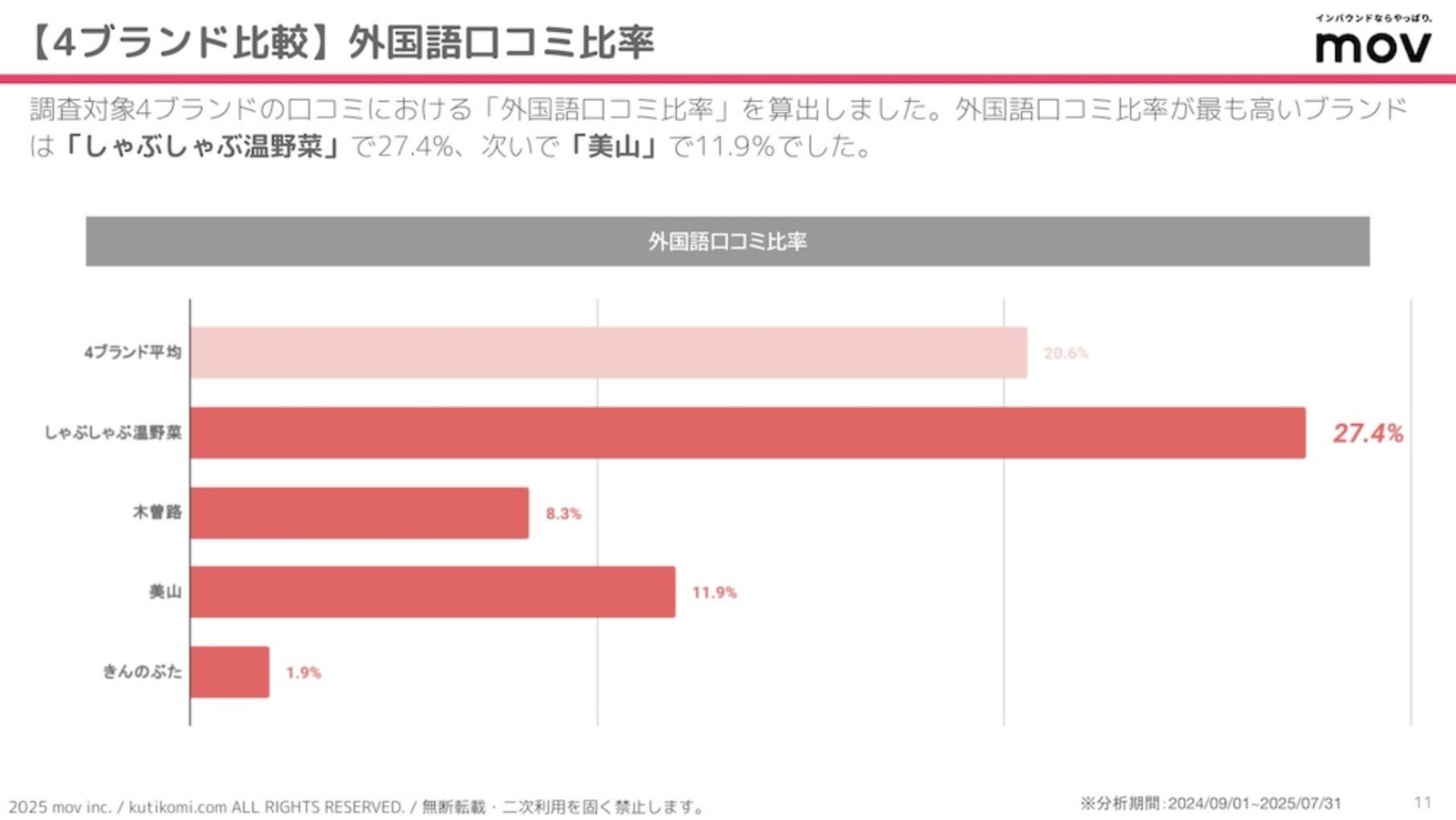 ▲外国語口コミ比率を算出 外国語口コミ比率を算出