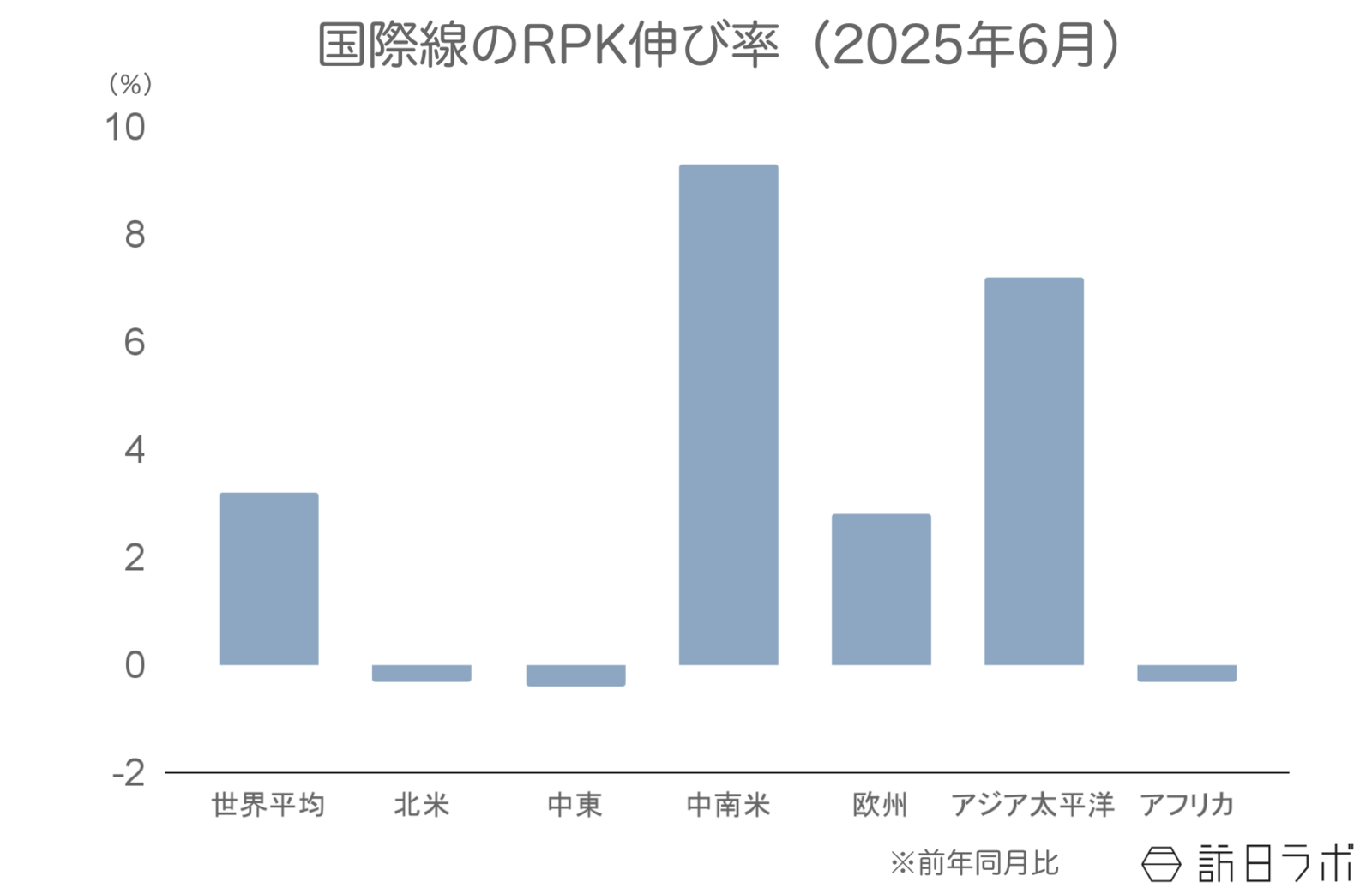 ▲国際線のRPK伸び率(前年比):IATAより訪日ラボ作成 ▲国際線のRPK伸び率(前年比):IATAより訪日ラボ作成