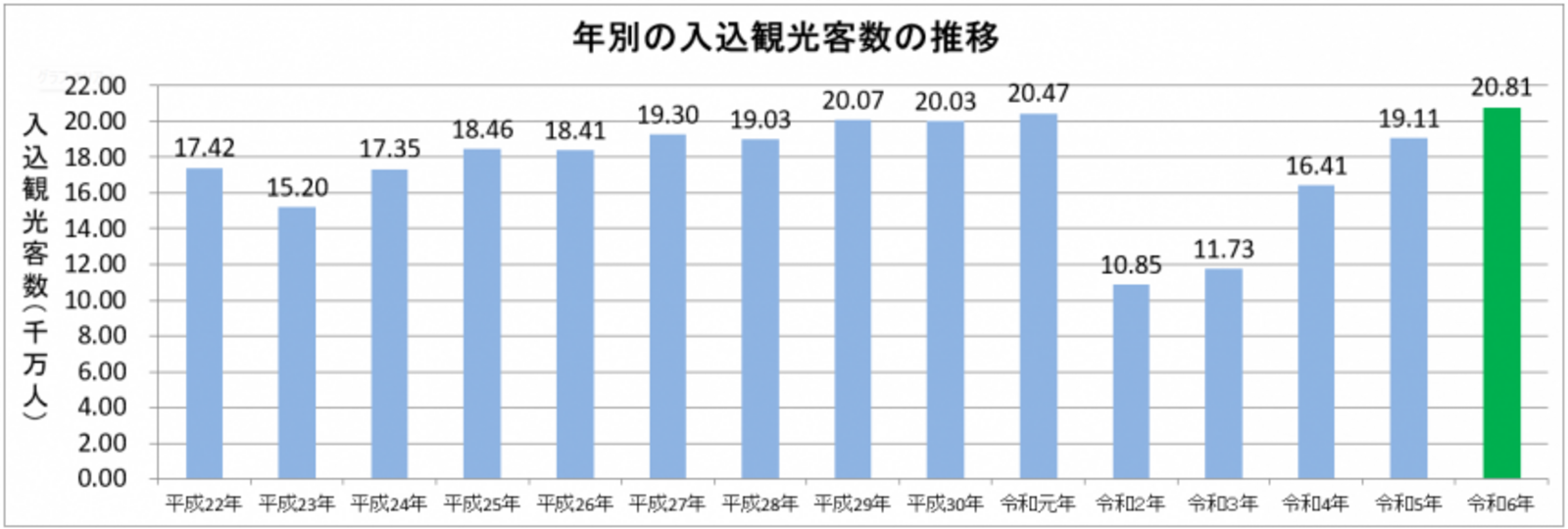 ▲年別の入込可能客数の推移：神奈川県 プレスリリースより