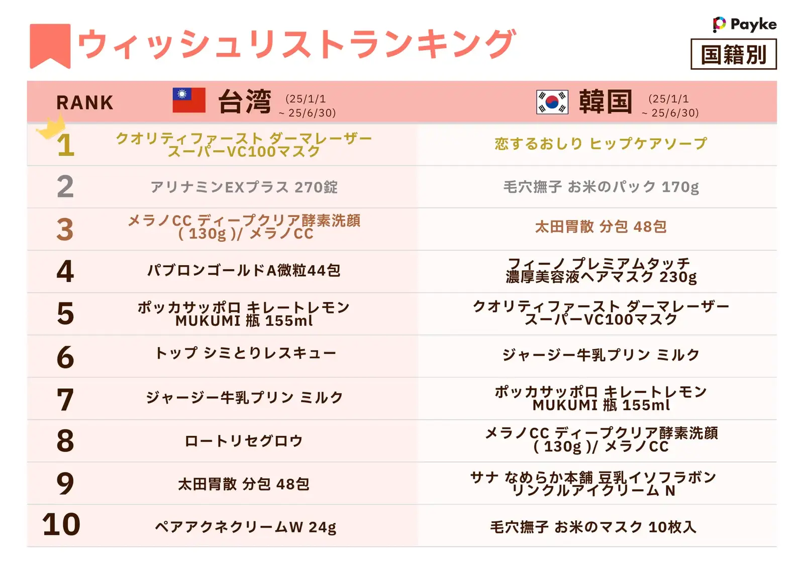 ▲ウィッシュリスト登録ランキング(台湾・韓国):株式会社Payke プレスリリースより ▲ウィッシュリスト登録ランキング(台湾・韓国):株式会社Payke プレスリリースより