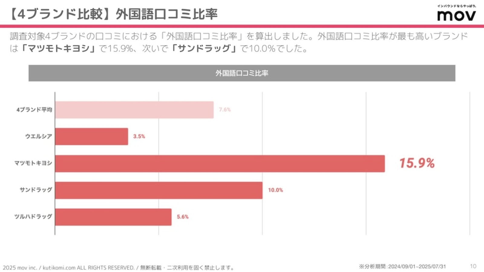 口コミの外国語比率を算出