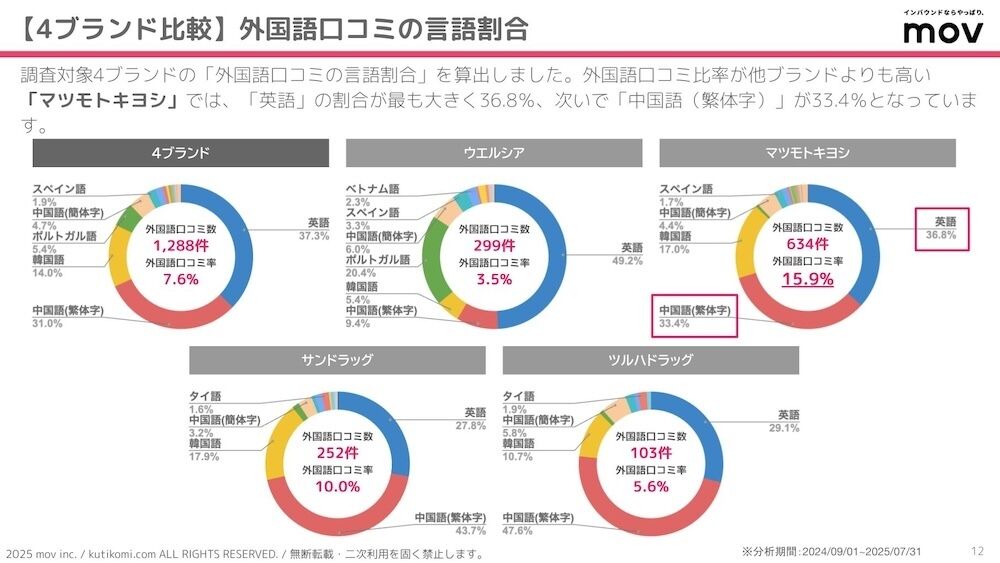 外国語口コミの言語割合