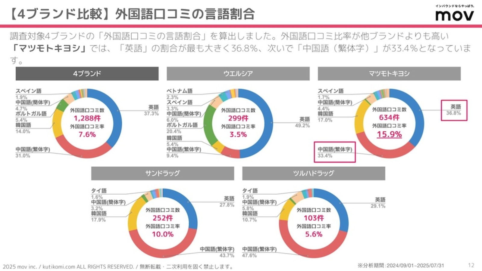 外国語口コミの言語割合