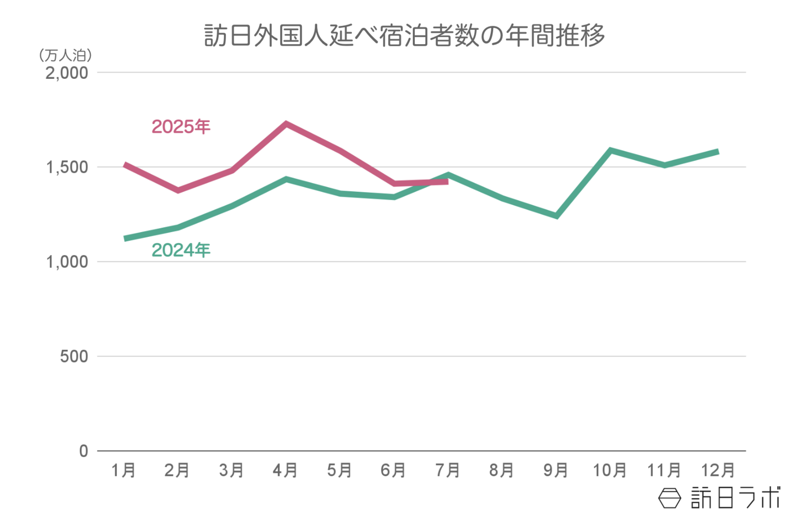 ▲2024年〜2025年の訪日外国人延べ宿泊者数推移：観光庁 宿泊旅行統計より訪日ラボ作成
