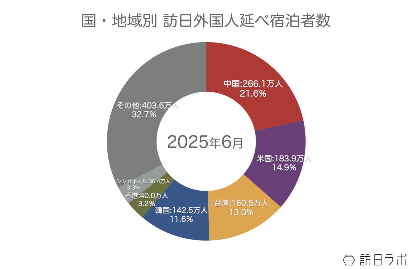 ▲国籍（出身地）別外国人延べ宿泊者数（2025年6月・第2次速報）：観光庁 宿泊旅行統計より
