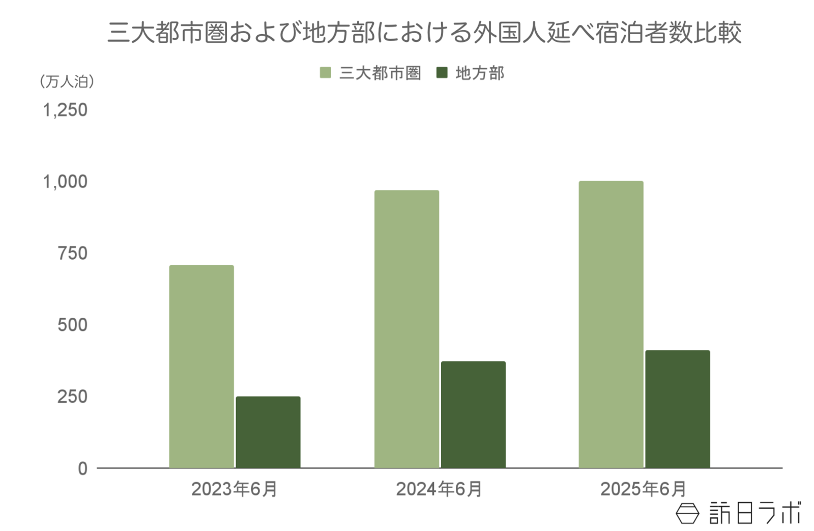 ▲三大都市圏及び地方部における外国人延べ宿泊者数比較：観光庁 宿泊旅行統計より訪日ラボ作成