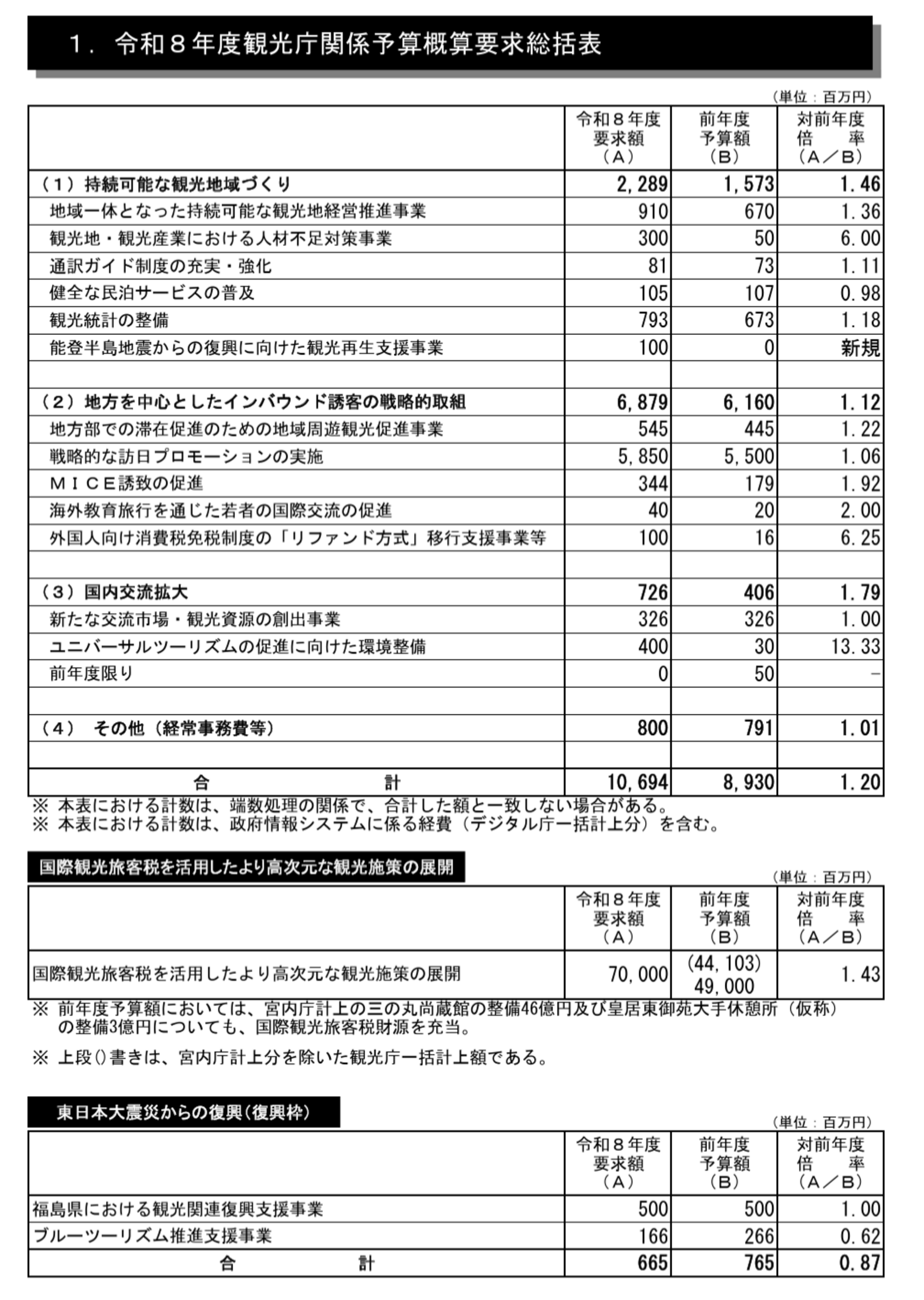 ▲令和8年度観光庁関係予算概算要求総括表：観光庁資料より