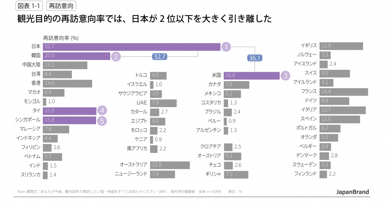 ▲国・地域別の再訪意向率:電通発表資料より ▲国・地域別の再訪意向率:電通発表資料より