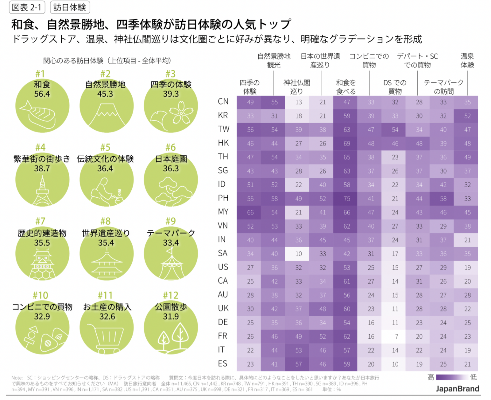 ▲人気の訪日体験:電通発表資料より ▲人気の訪日体験:電通発表資料より