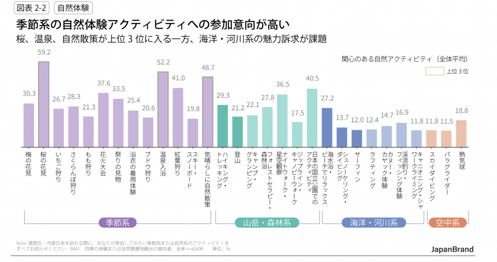 ▲人気の自然アクティビティ:電通発表資料より ▲人気の自然アクティビティ:電通発表資料より