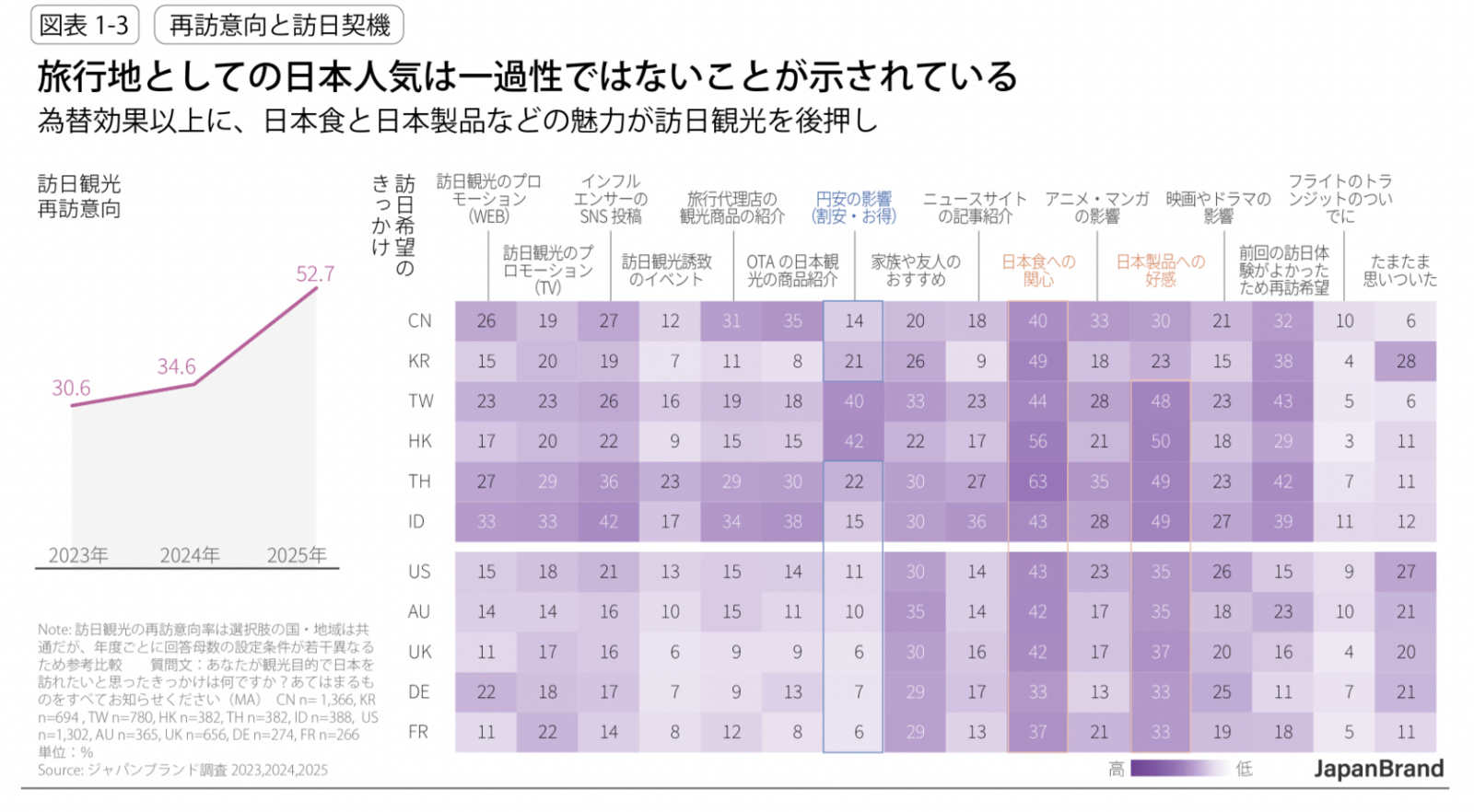 ▲再訪意向と訪日契機:電通発表資料より ▲再訪意向と訪日契機:電通発表資料より