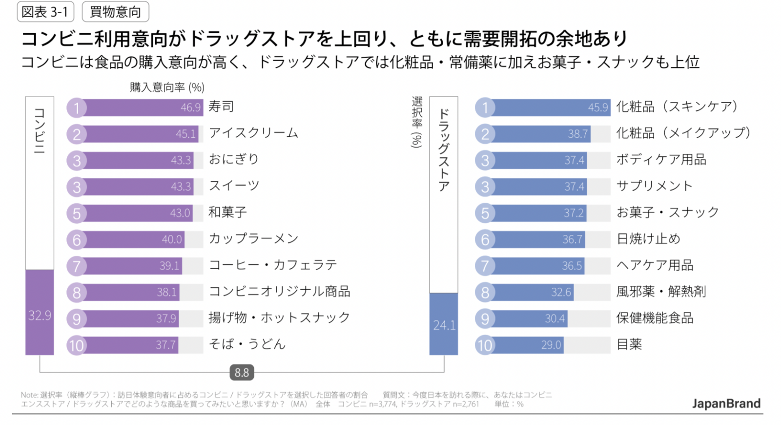▲コンビニとドラッグストアの商品別購入意向率:電通発表資料より ▲コンビニとドラッグストアの商品別購入意向率:電通発表資料より