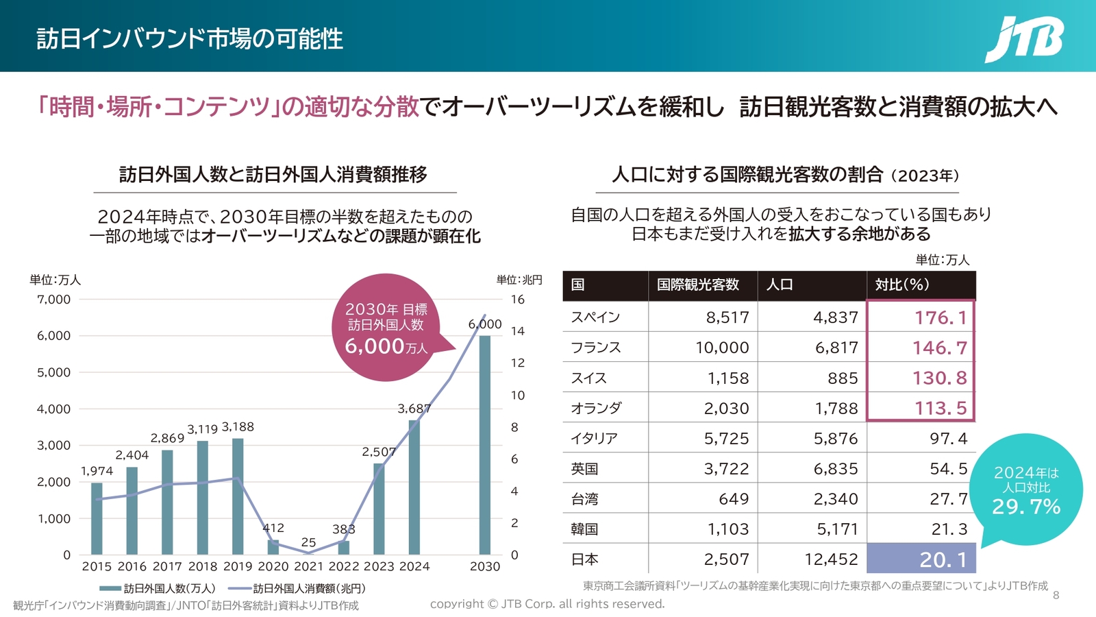 ▲訪日インバウンド市場の可能性:JTB資料より ▲訪日インバウンド市場の可能性:JTB資料より