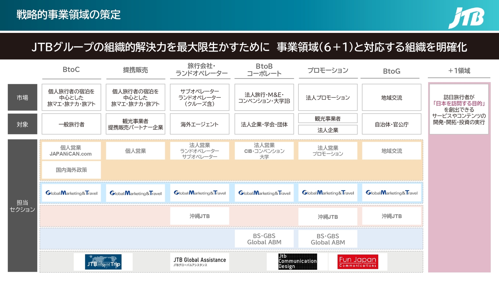 ▲戦略的事業領域の策定:JTB 資料より ▲戦略的事業領域の策定:JTB 資料より