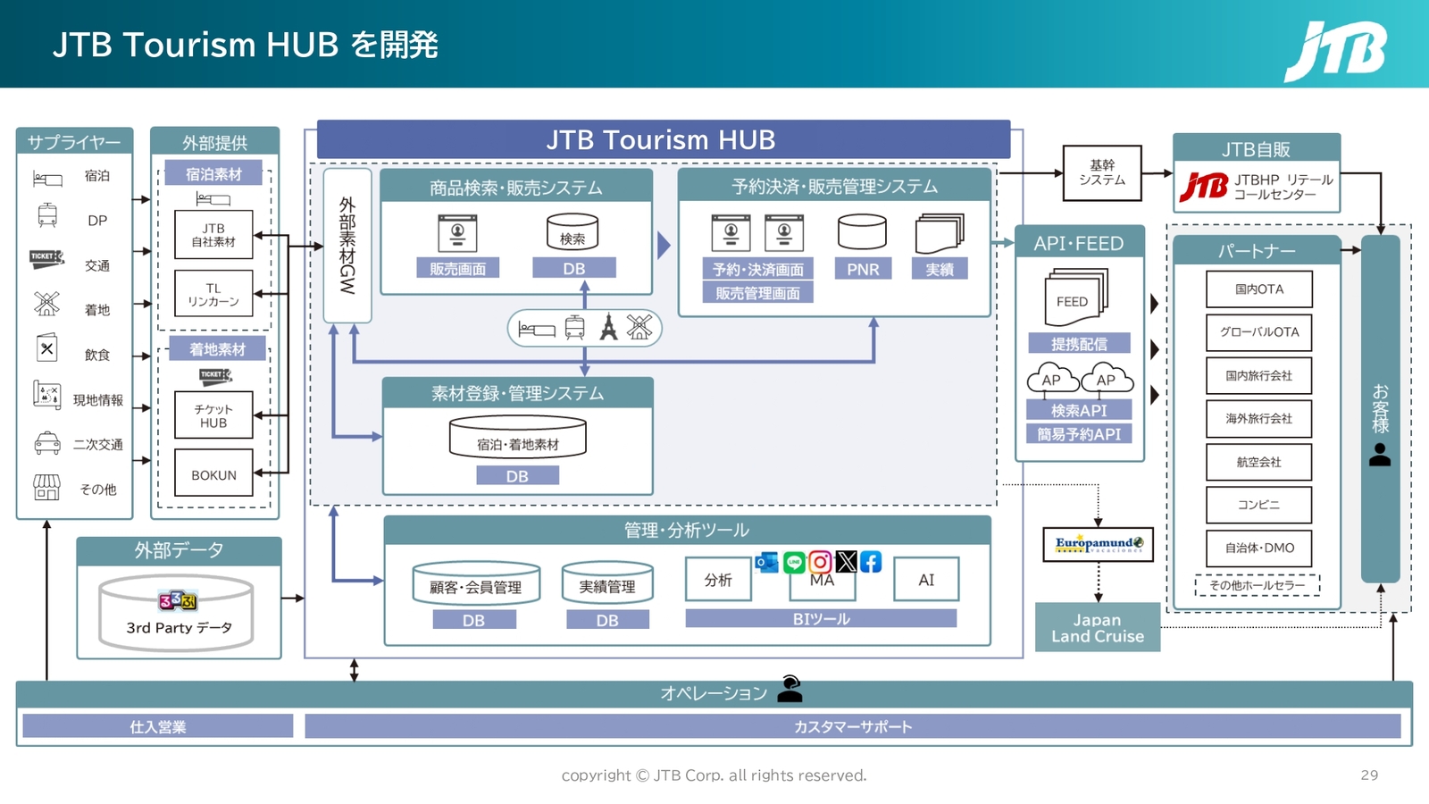 ▲JTB Tourism HUB:JTB 資料より ▲JTB Tourism HUB:JTB 資料より