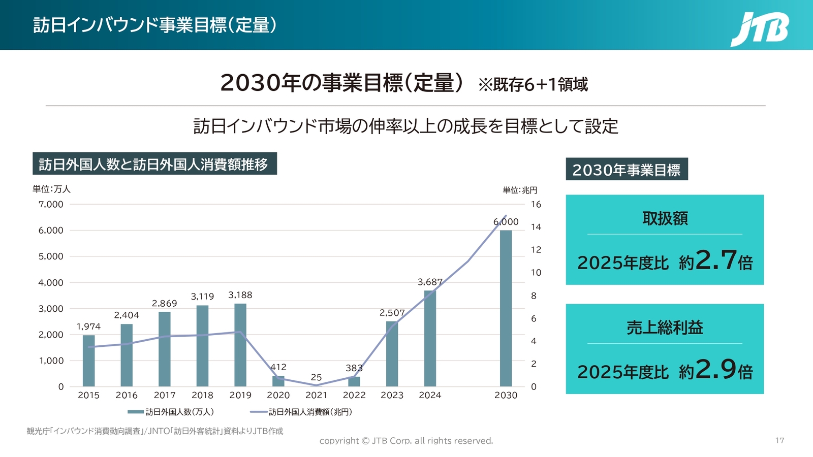 ▲訪日インバウンド事業目標(定量):JTB 資料より ▲訪日インバウンド事業目標(定量):JTB 資料より