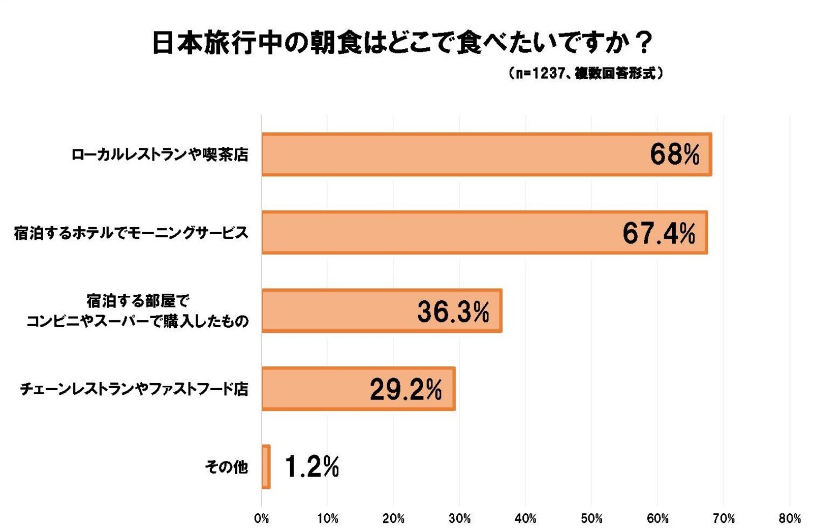 ▲日本旅行中の朝食について:株式会社ジーリーメディアグループ リリースより ▲日本旅行中の朝食について:株式会社ジーリーメディアグループ リリースより
