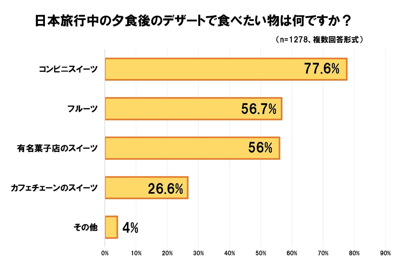 ▲日本旅行中の夕食後のデザートで食べたい物:株式会社ジーリーメディアグループ リリースより ▲日本旅行中の夕食後のデザートで食べたい物:株式会社ジーリーメディアグループ リリースより