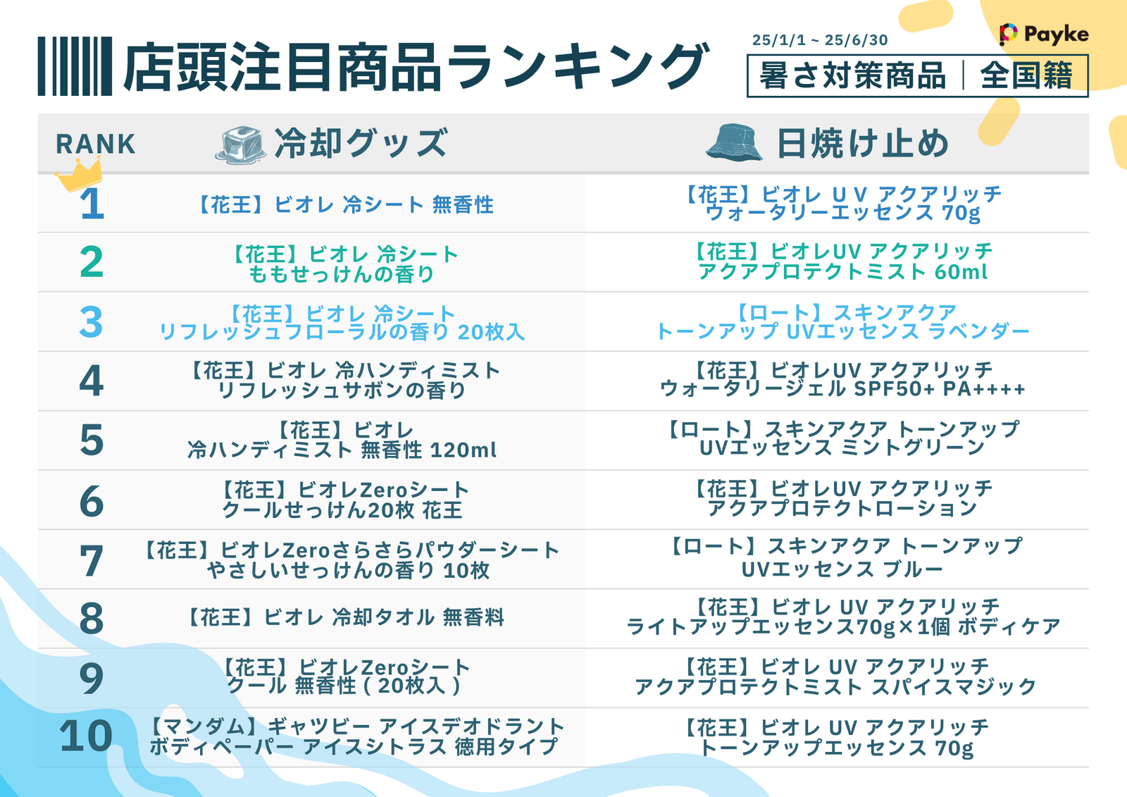 ▲店頭注目商品ランキング 暑さ対策商品(全国籍):Paykeリリースより ▲店頭注目商品ランキング 暑さ対策商品(全国籍):Paykeリリースより