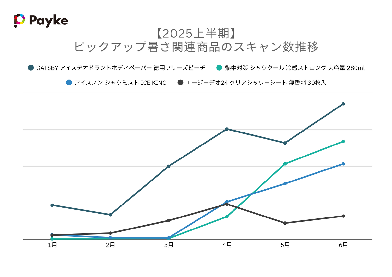 ▲2025上半期 ピックアップ暑さ関連商品のスキャン数推移:Paykeリリースより ▲2025上半期 ピックアップ暑さ関連商品のスキャン数推移:Paykeリリースより