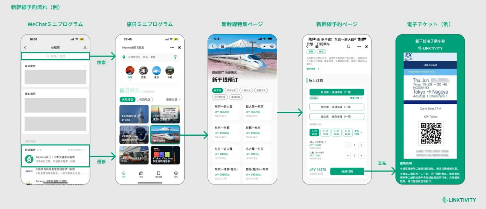 ▲新幹線予約の流れ(例):リンクティビティ プレスリリースより ▲新幹線予約の流れ(例):リンクティビティ プレスリリースより