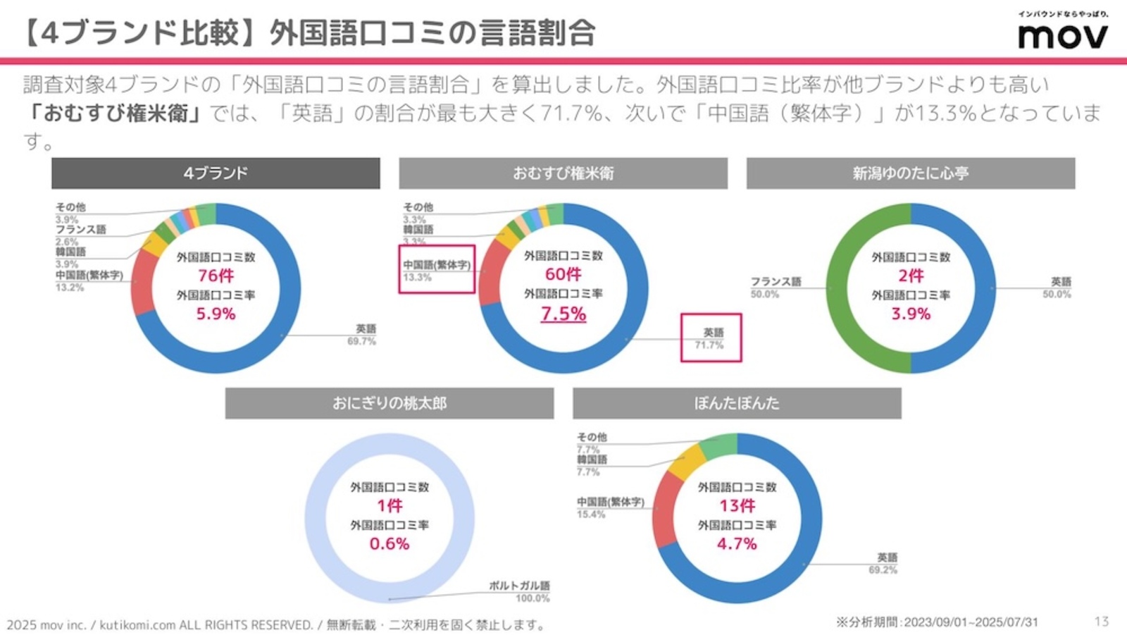 ▲外国語口コミの言語割合 外国語口コミの言語割合