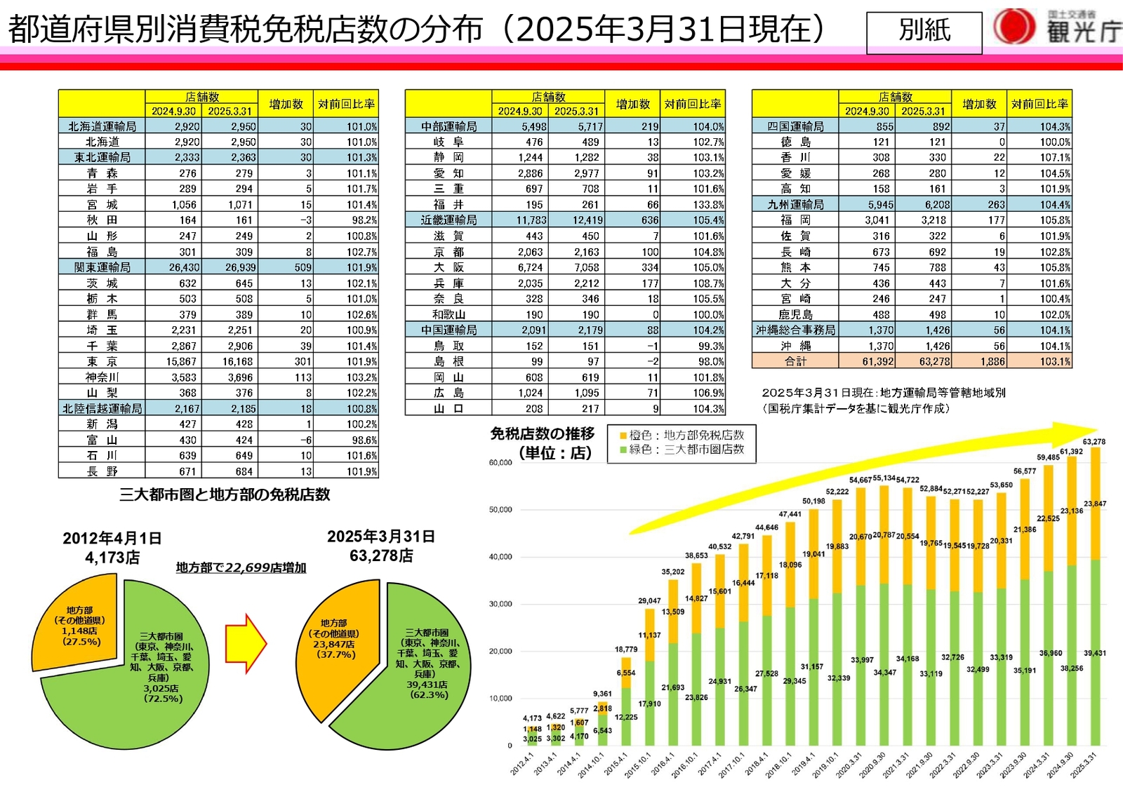 ▲都道府県別消費税免税店数の分布(2025年3月31日現在):観光庁 発表資料より ▲都道府県別消費税免税店数の分布(2025年3月31日現在):観光庁 発表資料より