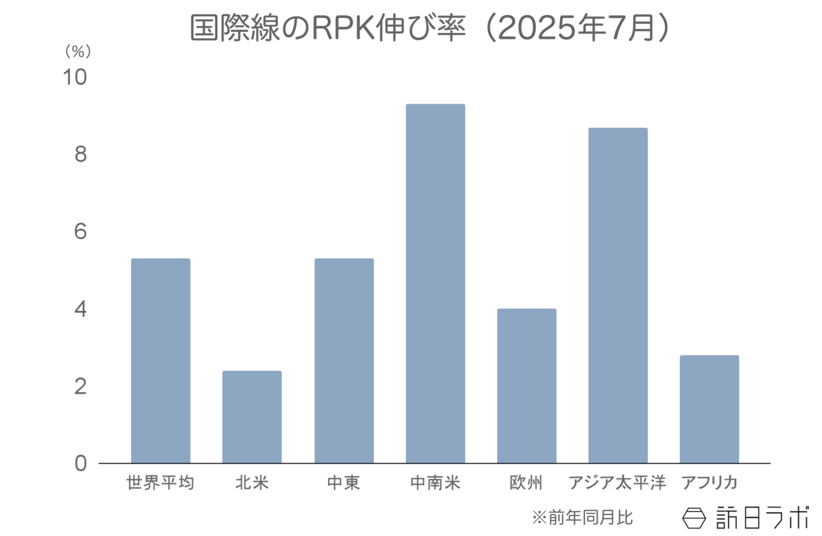 ▲国際線のRPK伸び率（前年比）：IATAより訪日ラボ作成