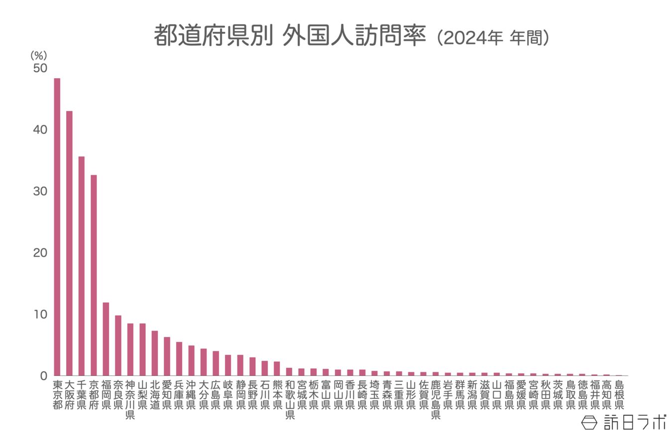 ▲都道府県別訪問率:観光庁 インバウンド消費動向調査(2024年年間)より ▲都道府県別訪問率:観光庁 インバウンド消費動向調査(2024年年間)より