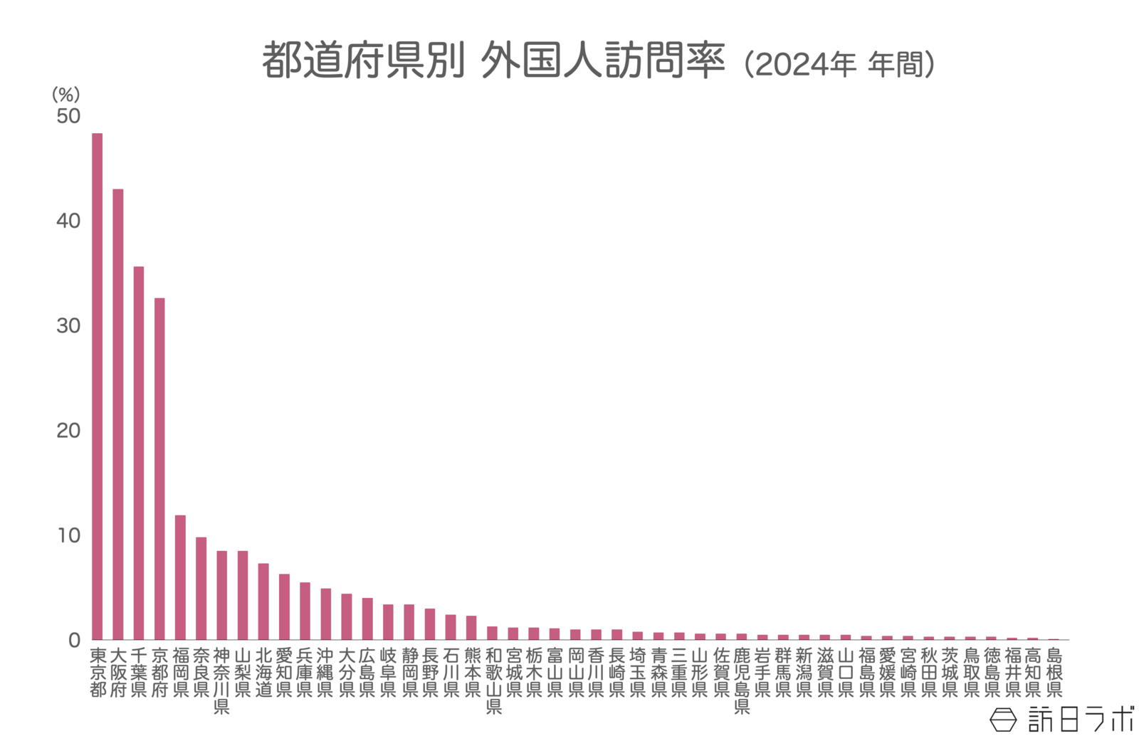 ▲都道府県別訪問率:観光庁 インバウンド消費動向調査(2024年年間)より ▲都道府県別訪問率:観光庁 インバウンド消費動向調査(2024年年間)より