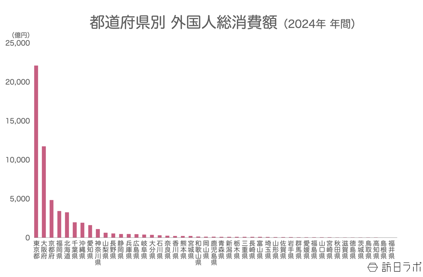 ▲都道府県別総消費額：観光庁 インバウンド消費動向調査（2024年年間）より