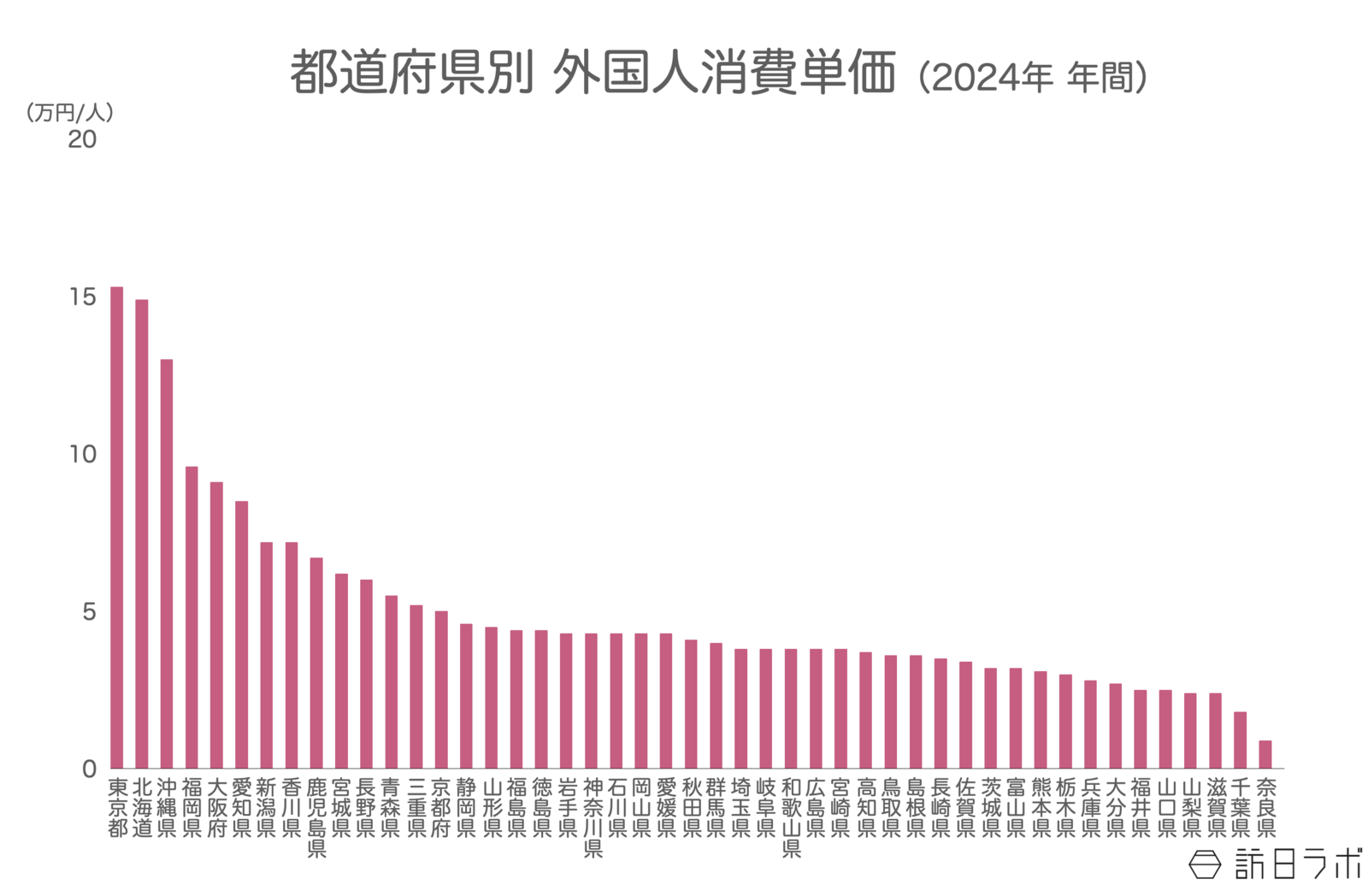 ▲都道府県別消費単価：観光庁 インバウンド消費動向調査（2024年年間）より