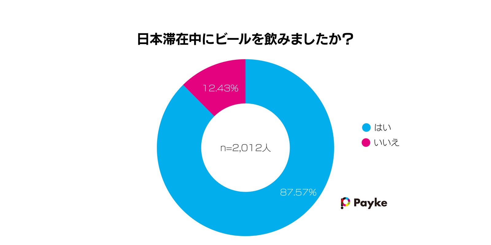 ▲日本滞在中にビールを飲んだか:Paykeリリースより ▲日本滞在中にビールを飲んだか:Paykeリリースより