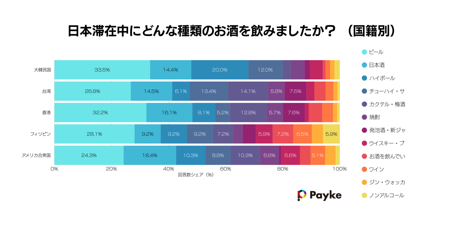 ▲日本滞在中に飲んだお酒の種類について：Paykeリリースより
