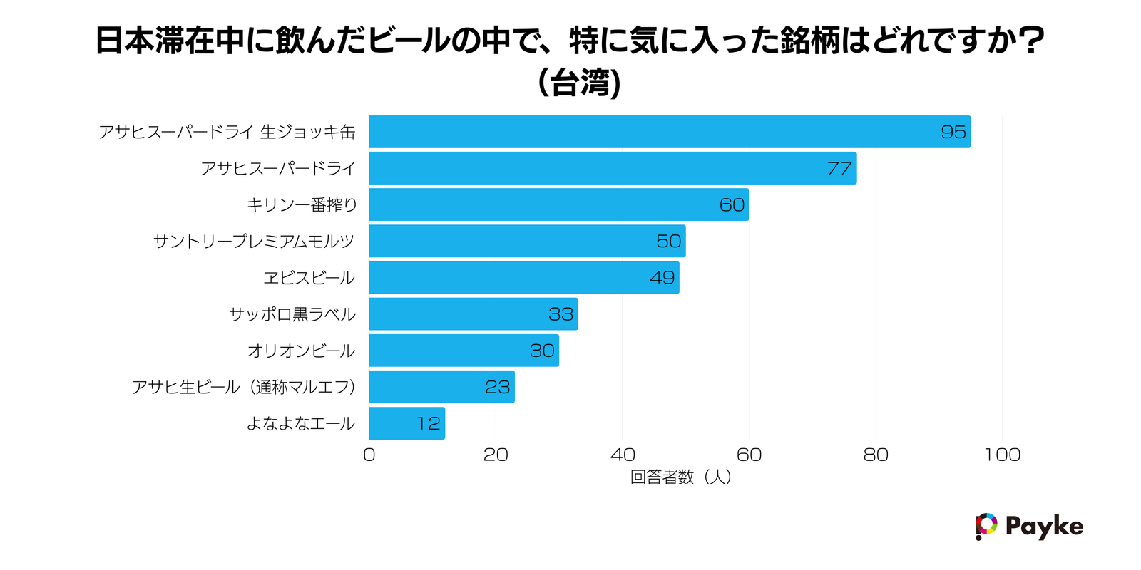 ▲日本滞在中に飲んだビールの中で特に気に入った銘柄について（台湾）：Paykeリリースより