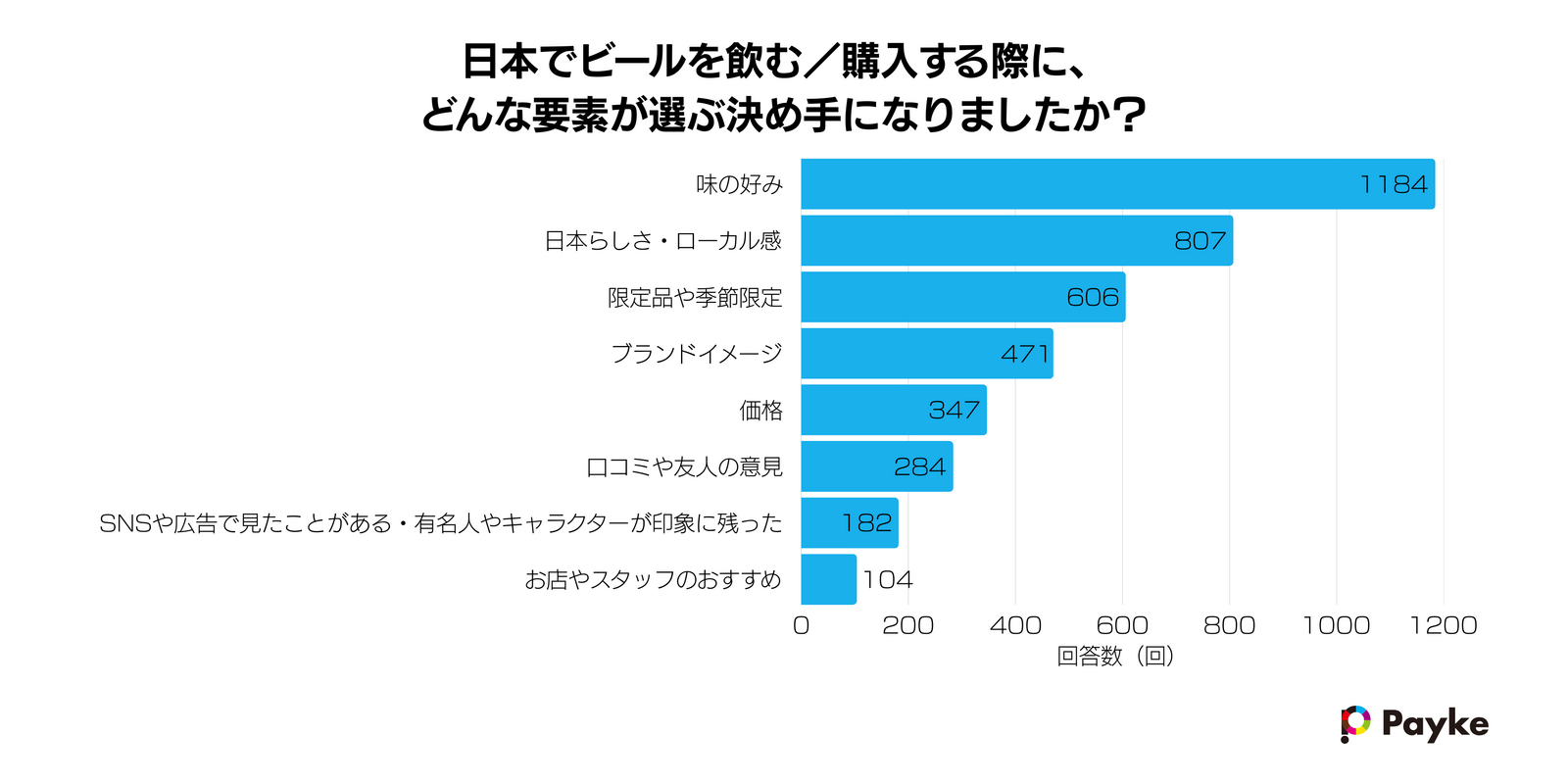 ▲日本でビールを選ぶ際の決め手について:Paykeリリースより ▲日本でビールを選ぶ際の決め手について:Paykeリリースより