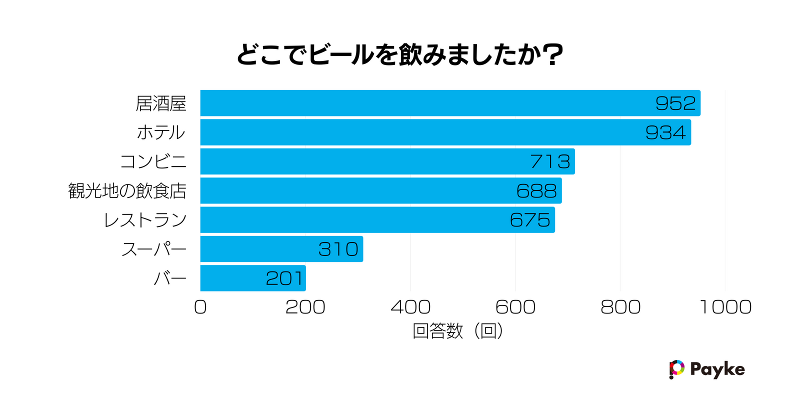 ▲ビールを飲んだ場所について：Paykeリリースより