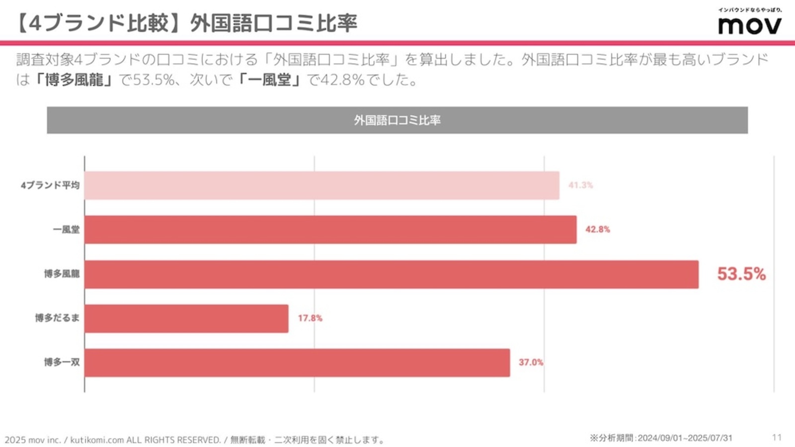 口コミの外国語比率