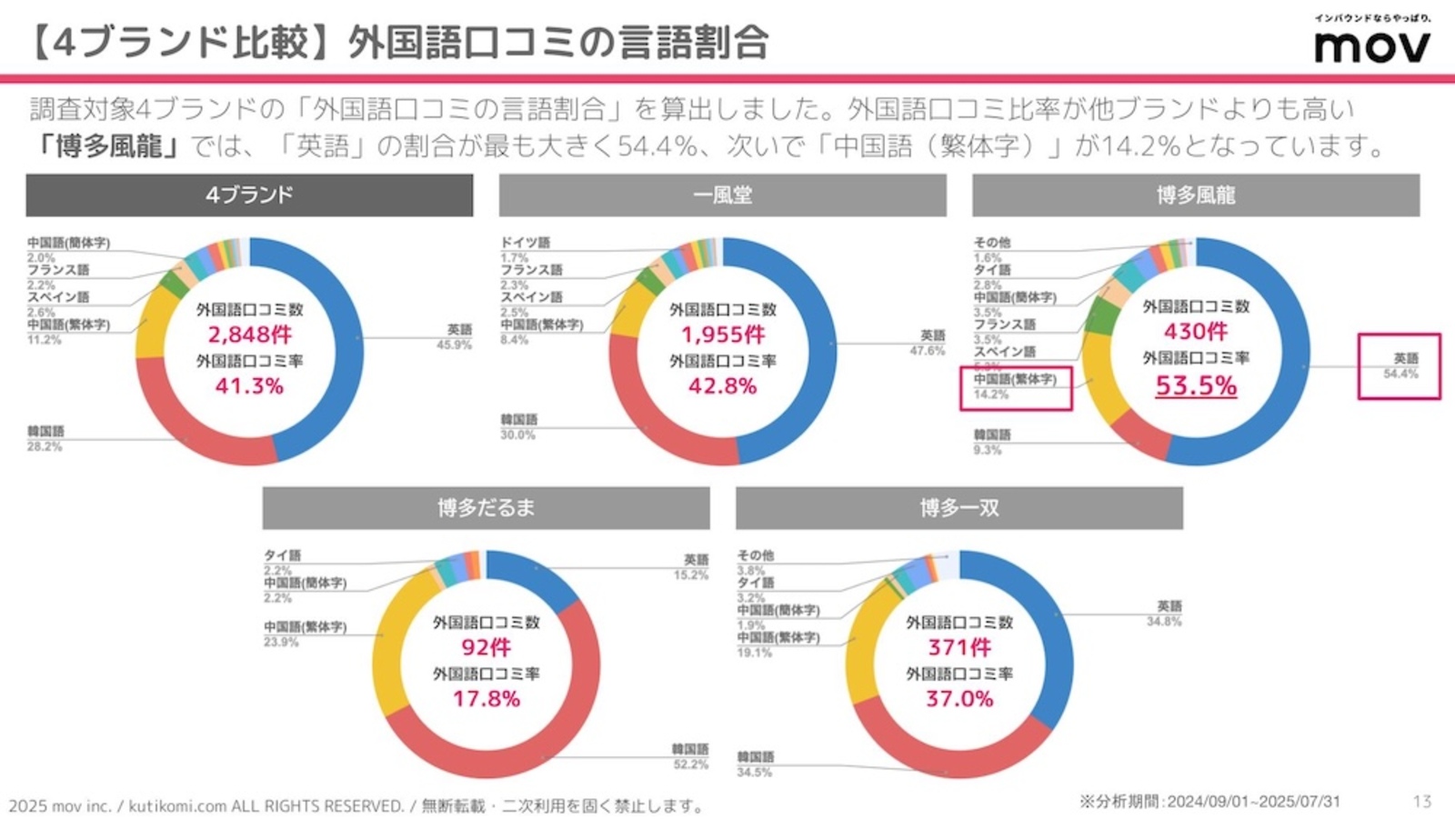 外国語口コミの言語割合