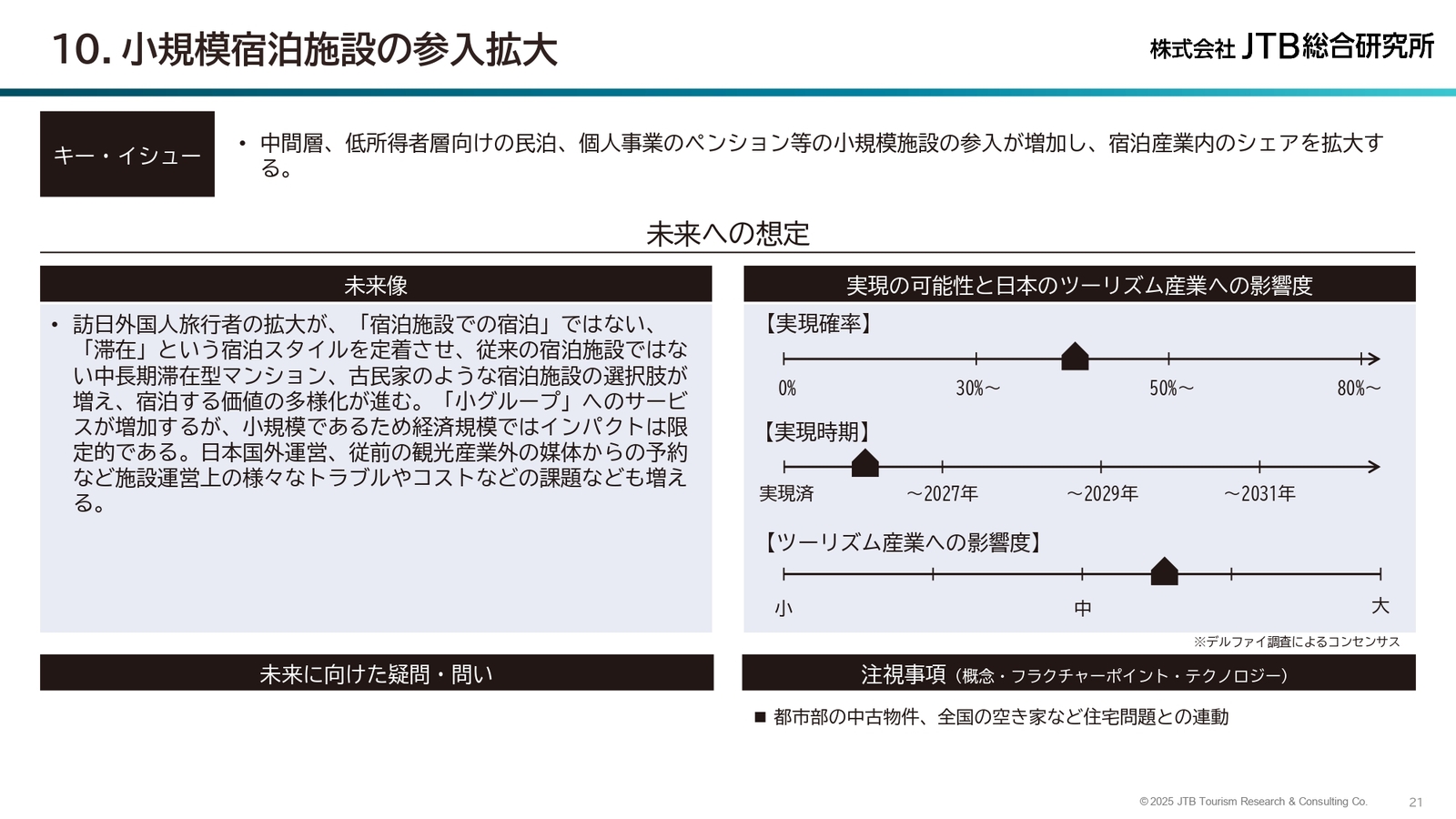 ▲小規模宿泊施設の参入拡大：JTB総研「日本におけるツーリズム2035　55の視点」より
