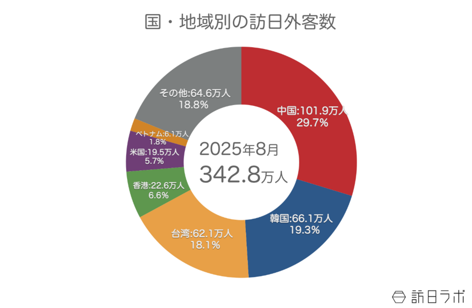 ▲国・地域別の訪日外客数:日本政府観光局(JNTO)訪日外客統計より訪日ラボ作成 国・地域別の訪日外客数:日本政府観光局(JNTO)訪日外客統計より訪日ラボ作成