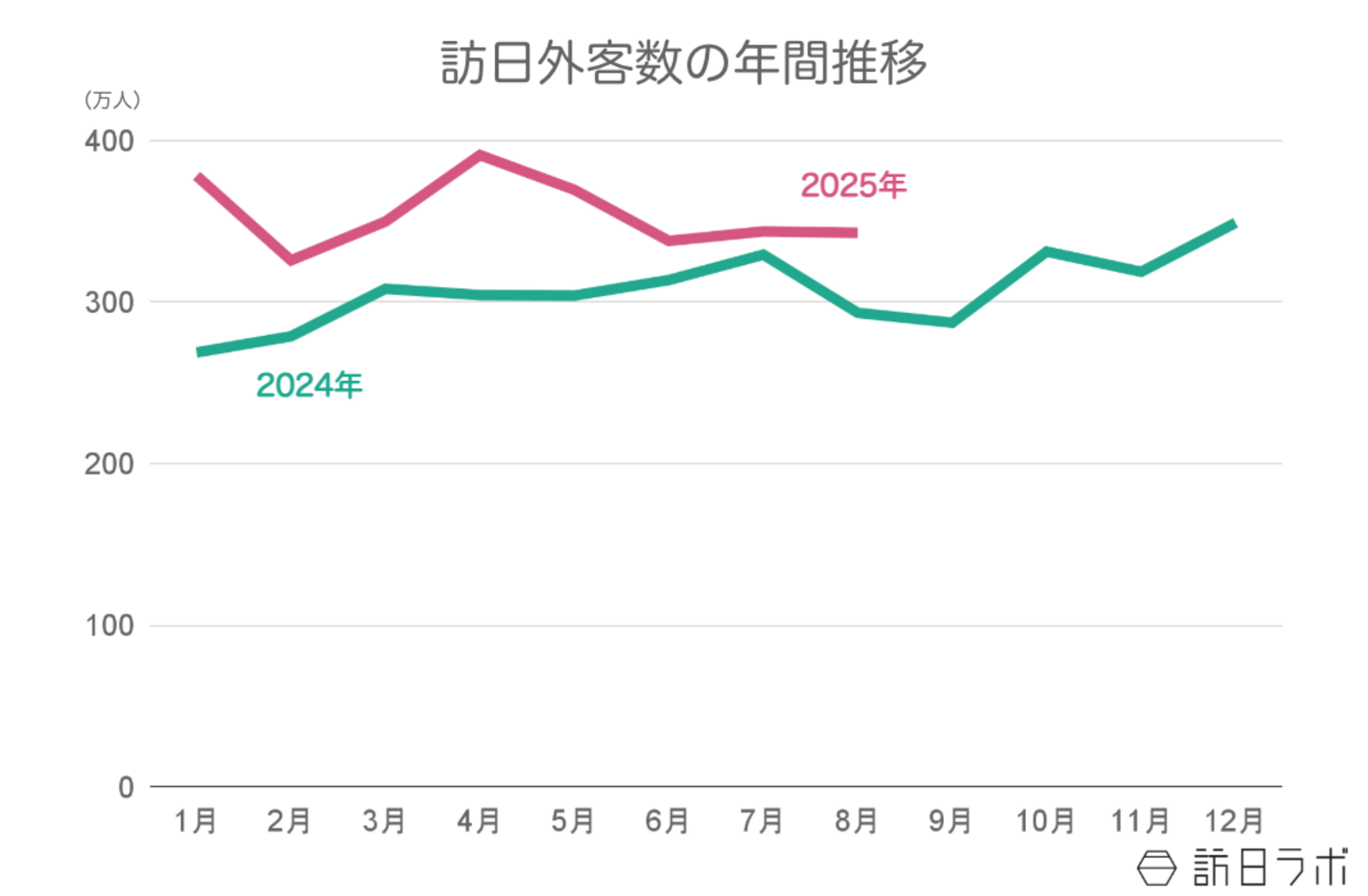 訪日外客数の年間推移：日本政府観光局（JNTO）訪日外客統計より訪日ラボ作成