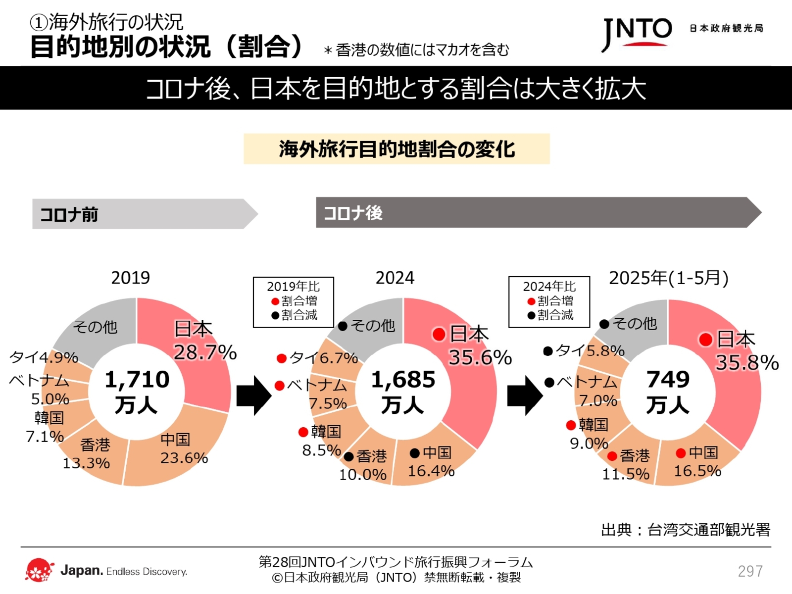 ▲日本政府観光局（JNTO）配布資料より抜粋