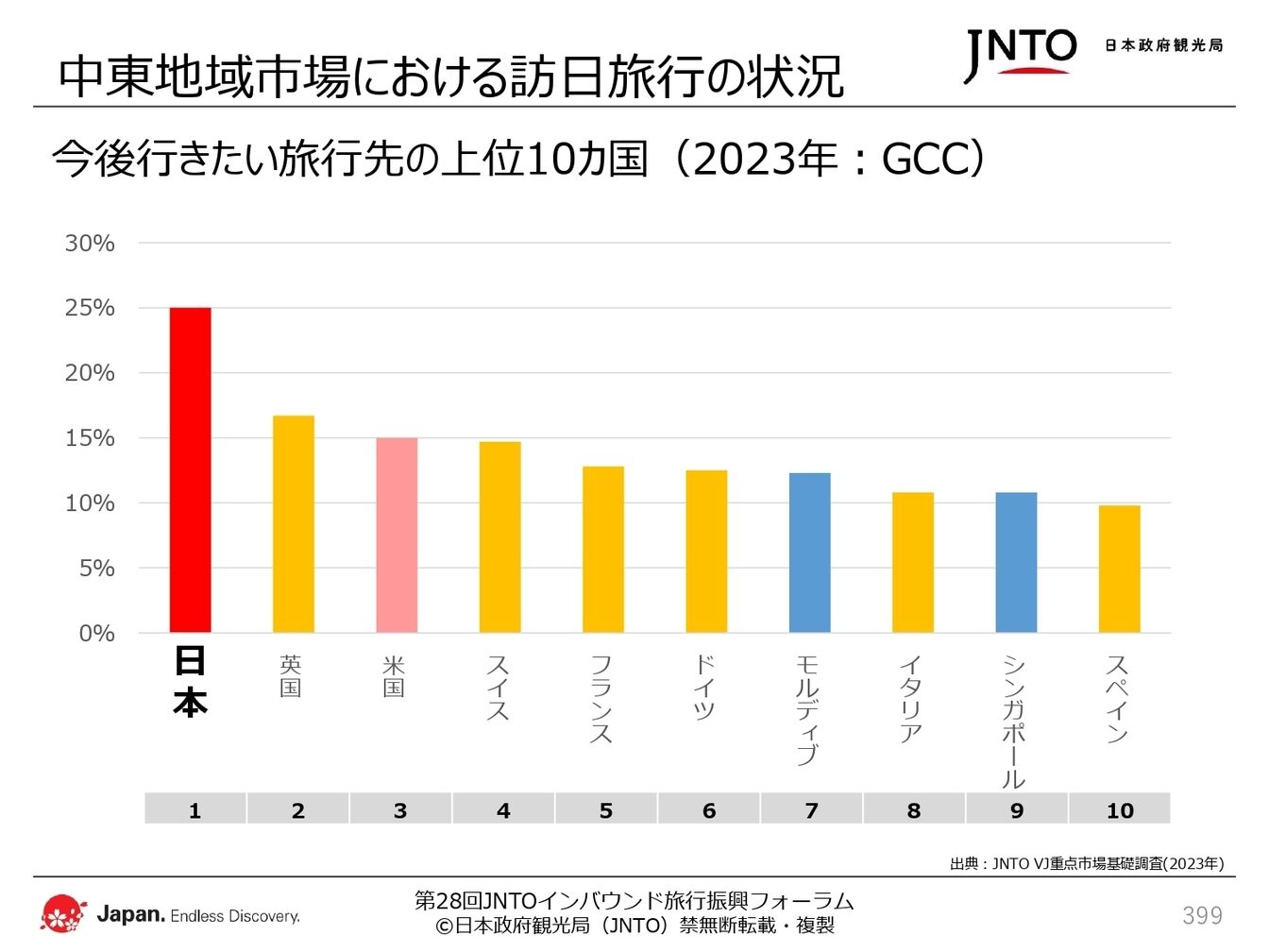 ▲日本政府観光局（JNTO）配布資料より抜粋