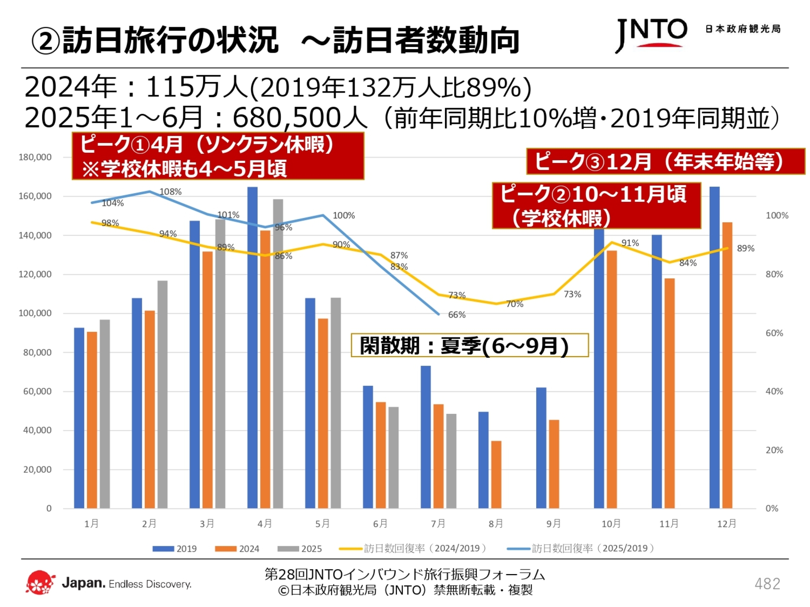 ▲日本政府観光局（JNTO）配布資料より抜粋