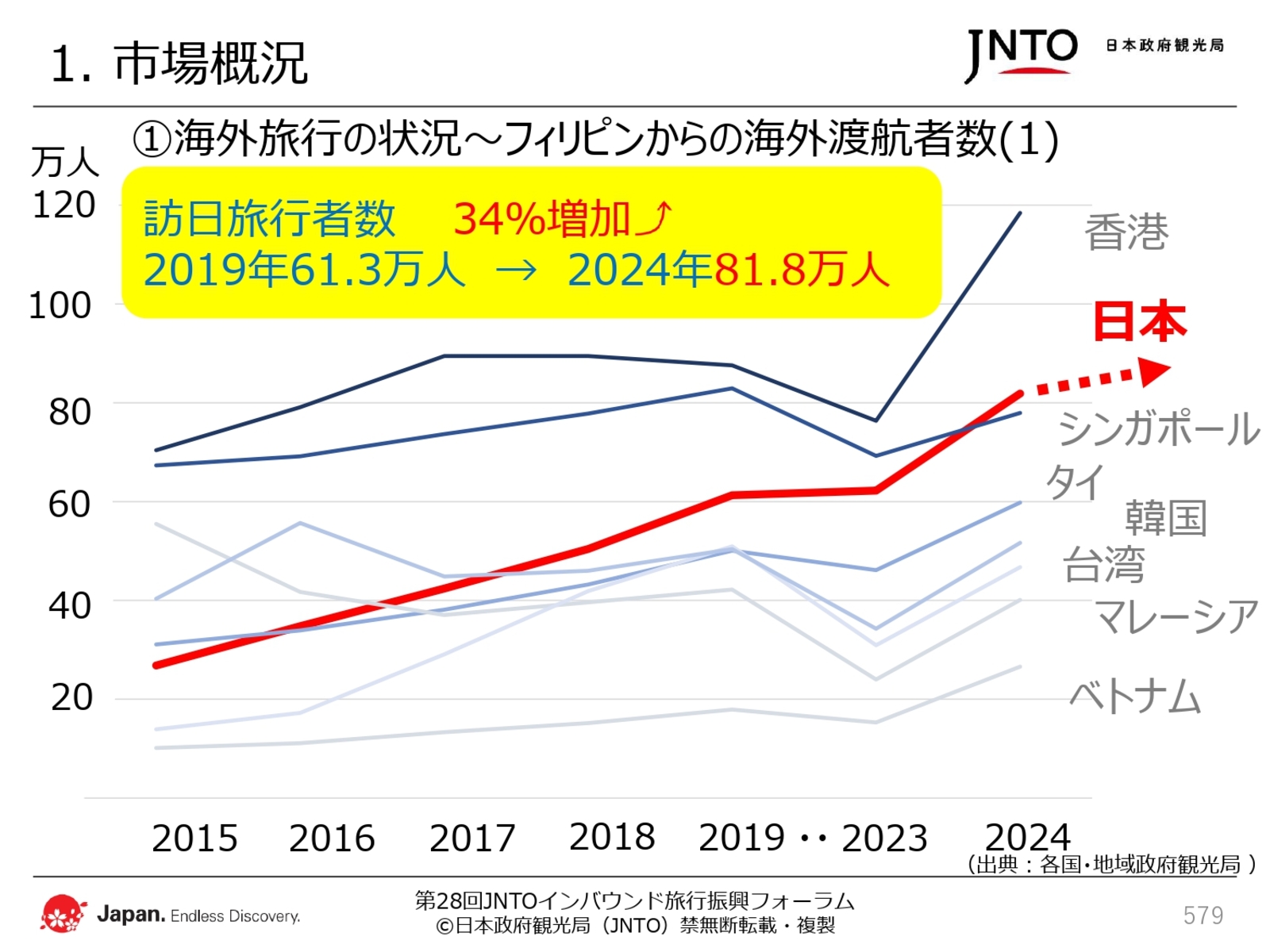 ▲日本政府観光局（JNTO）配布資料より抜粋