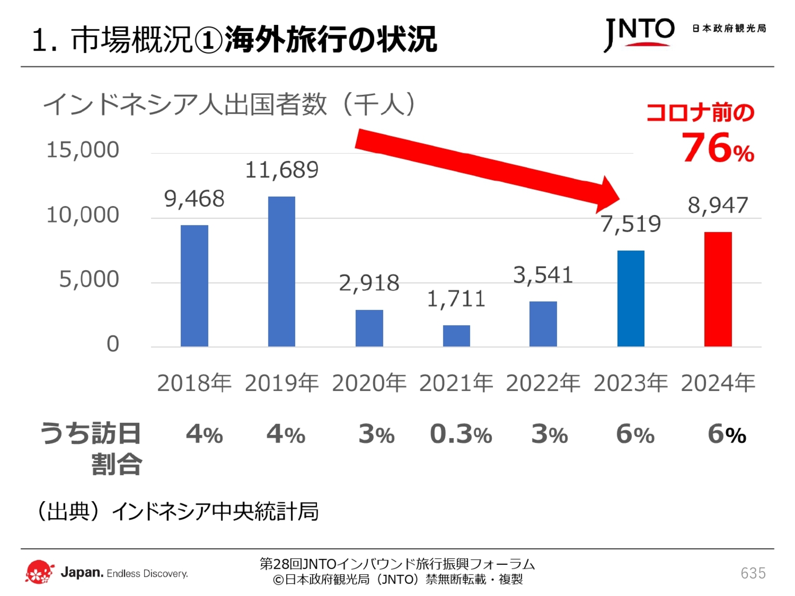 ▲日本政府観光局（JNTO）配布資料より抜粋