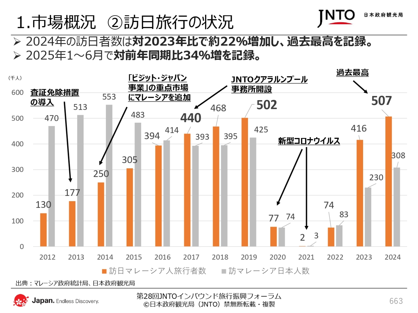 ▲日本政府観光局（JNTO）配布資料より抜粋