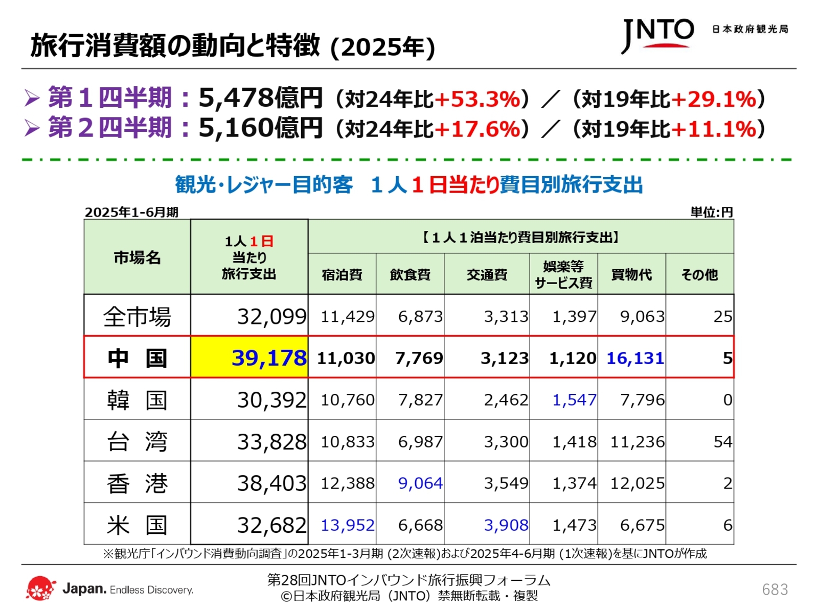 ▲日本政府観光局（JNTO）配布資料より抜粋